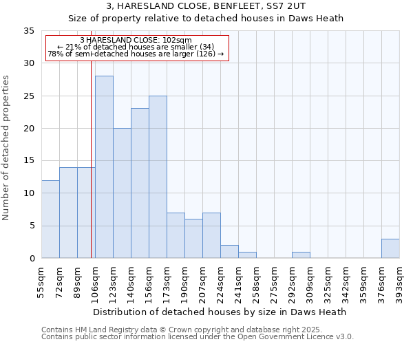 3, HARESLAND CLOSE, BENFLEET, SS7 2UT: Size of property relative to detached houses in Daws Heath