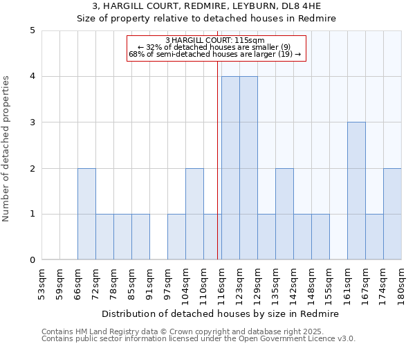 3, HARGILL COURT, REDMIRE, LEYBURN, DL8 4HE: Size of property relative to detached houses in Redmire