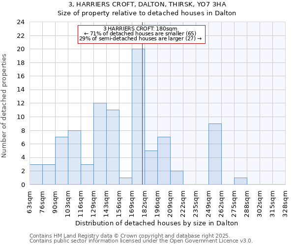 3, HARRIERS CROFT, DALTON, THIRSK, YO7 3HA: Size of property relative to detached houses in Dalton