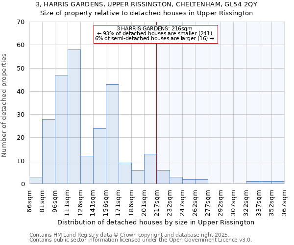 3, HARRIS GARDENS, UPPER RISSINGTON, CHELTENHAM, GL54 2QY: Size of property relative to detached houses in Upper Rissington