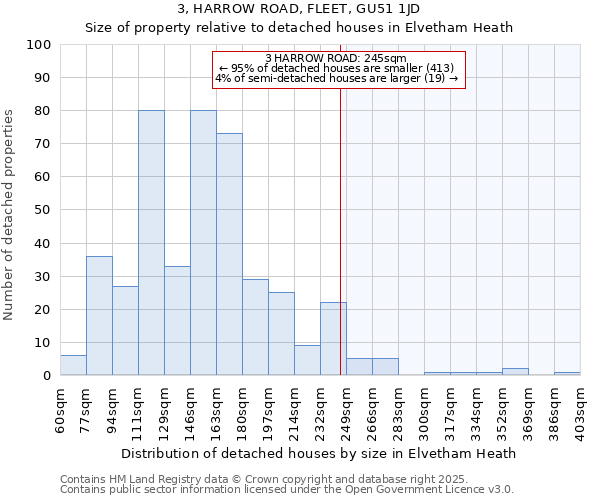 3, HARROW ROAD, FLEET, GU51 1JD: Size of property relative to detached houses in Elvetham Heath