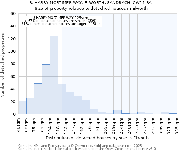 3, HARRY MORTIMER WAY, ELWORTH, SANDBACH, CW11 3AJ: Size of property relative to detached houses in Elworth