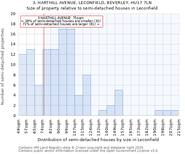 3, HARTHILL AVENUE, LECONFIELD, BEVERLEY, HU17 7LN: Size of property relative to detached houses in Leconfield