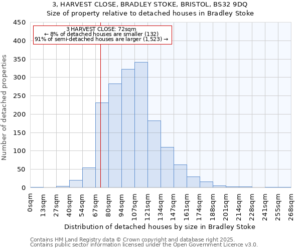 3, HARVEST CLOSE, BRADLEY STOKE, BRISTOL, BS32 9DQ: Size of property relative to detached houses in Bradley Stoke