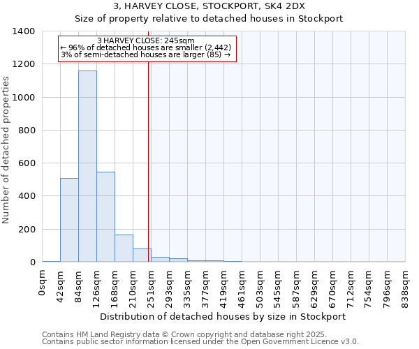 3, HARVEY CLOSE, STOCKPORT, SK4 2DX: Size of property relative to detached houses in Stockport