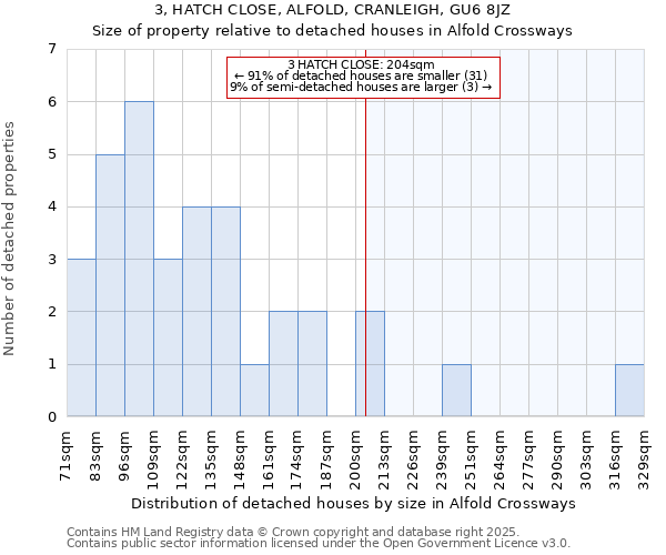 3, HATCH CLOSE, ALFOLD, CRANLEIGH, GU6 8JZ: Size of property relative to detached houses in Alfold Crossways