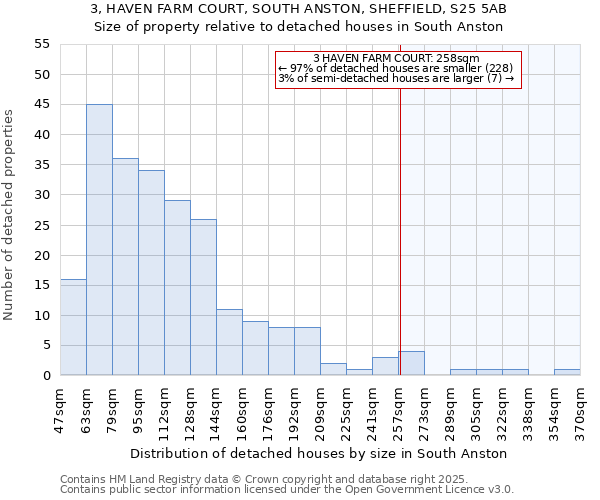 3, HAVEN FARM COURT, SOUTH ANSTON, SHEFFIELD, S25 5AB: Size of property relative to detached houses in South Anston