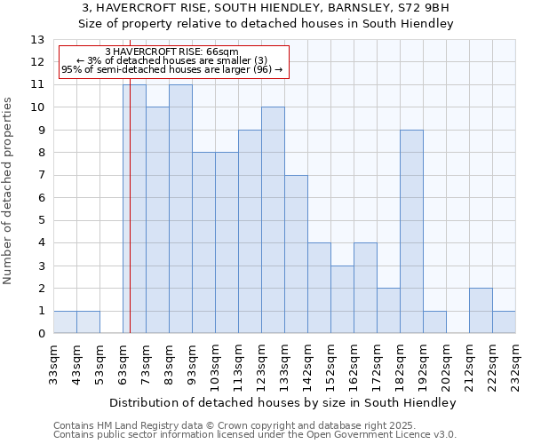 3, HAVERCROFT RISE, SOUTH HIENDLEY, BARNSLEY, S72 9BH: Size of property relative to detached houses in South Hiendley