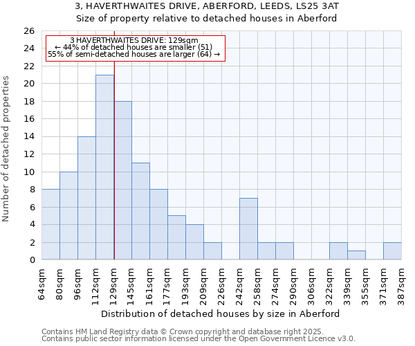 3, HAVERTHWAITES DRIVE, ABERFORD, LEEDS, LS25 3AT: Size of property relative to detached houses in Aberford