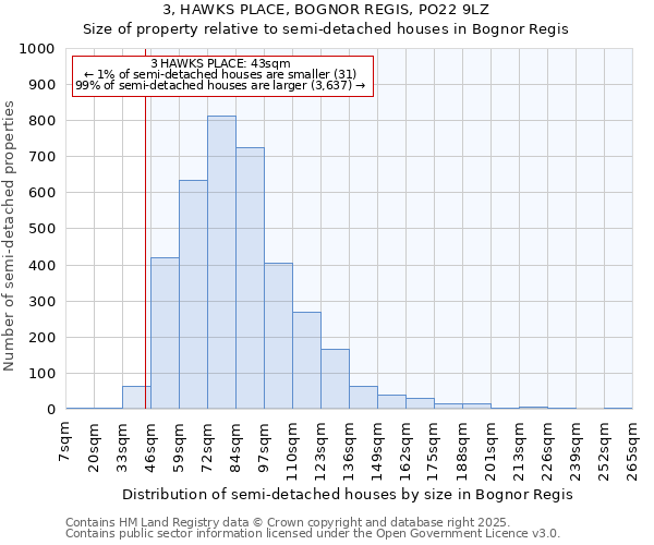 3, HAWKS PLACE, BOGNOR REGIS, PO22 9LZ: Size of property relative to detached houses in Bognor Regis