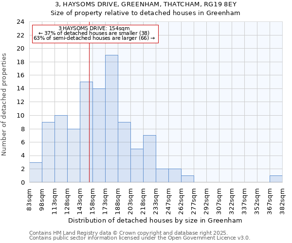 3, HAYSOMS DRIVE, GREENHAM, THATCHAM, RG19 8EY: Size of property relative to detached houses in Greenham