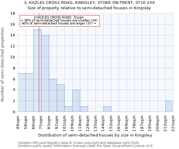 3, HAZLES CROSS ROAD, KINGSLEY, STOKE-ON-TRENT, ST10 2AX: Size of property relative to detached houses in Kingsley