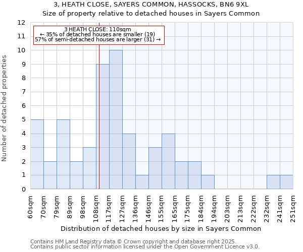 3, HEATH CLOSE, SAYERS COMMON, HASSOCKS, BN6 9XL: Size of property relative to detached houses in Sayers Common