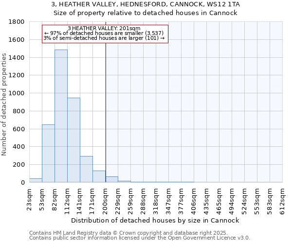 3, HEATHER VALLEY, HEDNESFORD, CANNOCK, WS12 1TA: Size of property relative to detached houses in Cannock