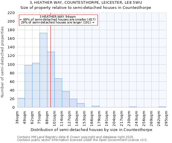 3, HEATHER WAY, COUNTESTHORPE, LEICESTER, LE8 5WU: Size of property relative to detached houses in Countesthorpe