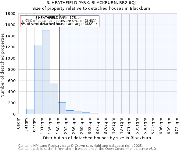 3, HEATHFIELD PARK, BLACKBURN, BB2 6QJ: Size of property relative to detached houses in Blackburn