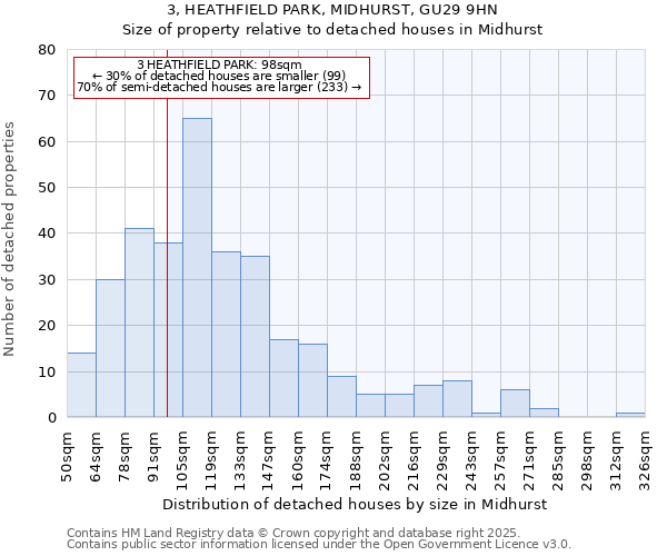 3, HEATHFIELD PARK, MIDHURST, GU29 9HN: Size of property relative to detached houses in Midhurst