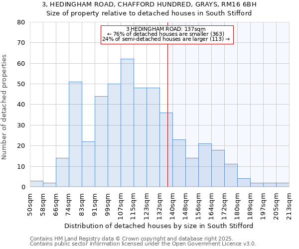 3, HEDINGHAM ROAD, CHAFFORD HUNDRED, GRAYS, RM16 6BH: Size of property relative to detached houses in South Stifford