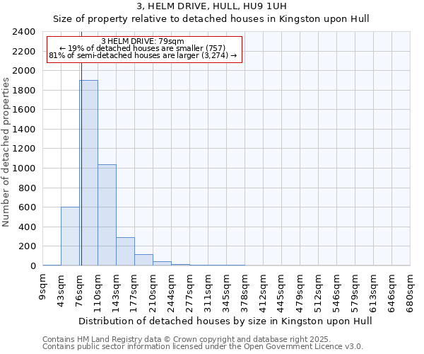 3, HELM DRIVE, HULL, HU9 1UH: Size of property relative to detached houses in Kingston upon Hull