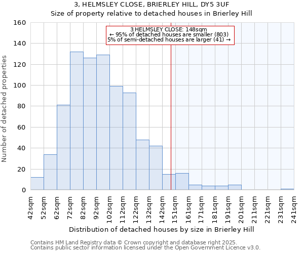 3, HELMSLEY CLOSE, BRIERLEY HILL, DY5 3UF: Size of property relative to detached houses in Brierley Hill