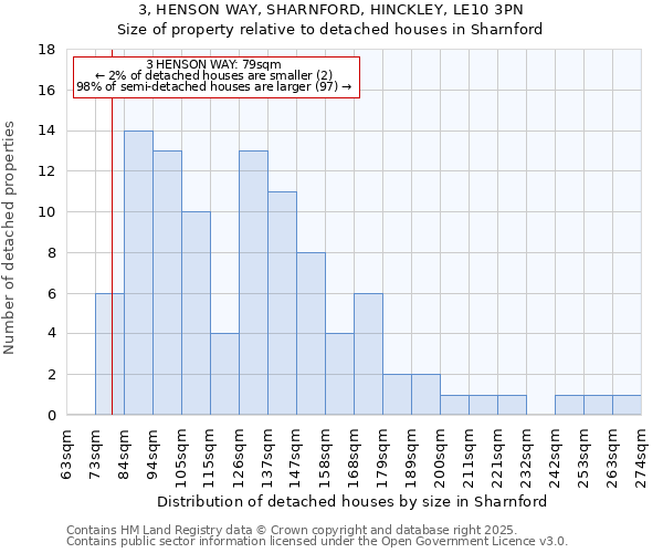 3, HENSON WAY, SHARNFORD, HINCKLEY, LE10 3PN: Size of property relative to detached houses in Sharnford