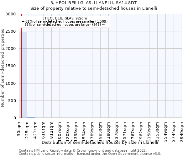 3, HEOL BEILI GLAS, LLANELLI, SA14 8DT: Size of property relative to detached houses in Llanelli