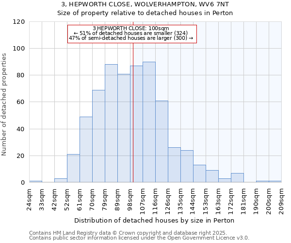 3, HEPWORTH CLOSE, WOLVERHAMPTON, WV6 7NT: Size of property relative to detached houses in Perton