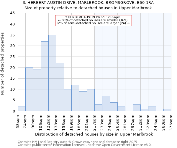 3, HERBERT AUSTIN DRIVE, MARLBROOK, BROMSGROVE, B60 1RA: Size of property relative to detached houses in Upper Marlbrook