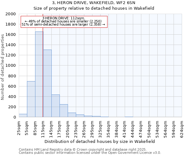 3, HERON DRIVE, WAKEFIELD, WF2 6SN: Size of property relative to detached houses in Wakefield