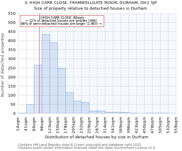 3, HIGH CARR CLOSE, FRAMWELLGATE MOOR, DURHAM, DH1 5JP: Size of property relative to detached houses in Durham