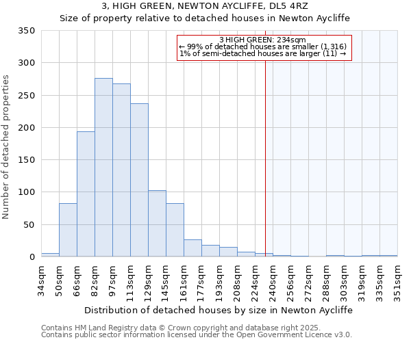 3, HIGH GREEN, NEWTON AYCLIFFE, DL5 4RZ: Size of property relative to detached houses in Newton Aycliffe