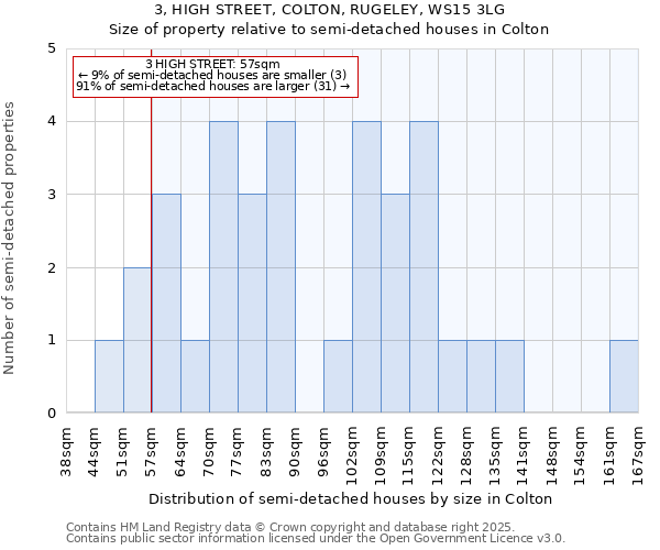 3, HIGH STREET, COLTON, RUGELEY, WS15 3LG: Size of property relative to detached houses in Colton