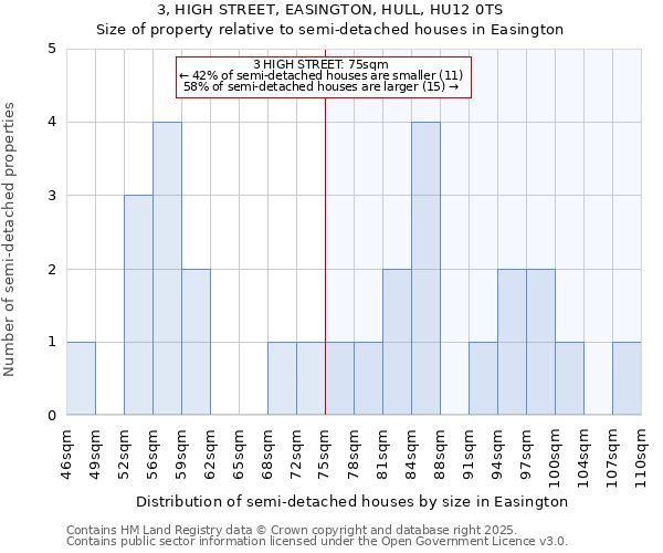 3, HIGH STREET, EASINGTON, HULL, HU12 0TS: Size of property relative to detached houses in Easington