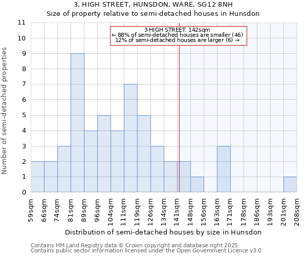 3, HIGH STREET, HUNSDON, WARE, SG12 8NH: Size of property relative to detached houses in Hunsdon