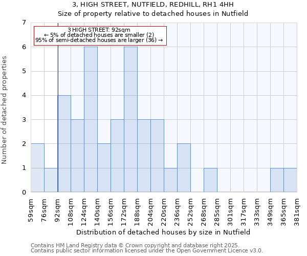 3, HIGH STREET, NUTFIELD, REDHILL, RH1 4HH: Size of property relative to detached houses in Nutfield