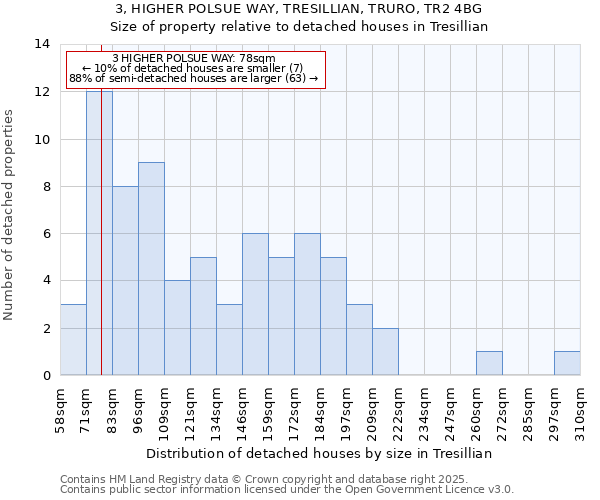 3, HIGHER POLSUE WAY, TRESILLIAN, TRURO, TR2 4BG: Size of property relative to detached houses in Tresillian