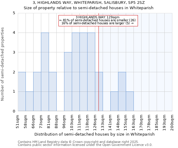 3, HIGHLANDS WAY, WHITEPARISH, SALISBURY, SP5 2SZ: Size of property relative to detached houses in Whiteparish