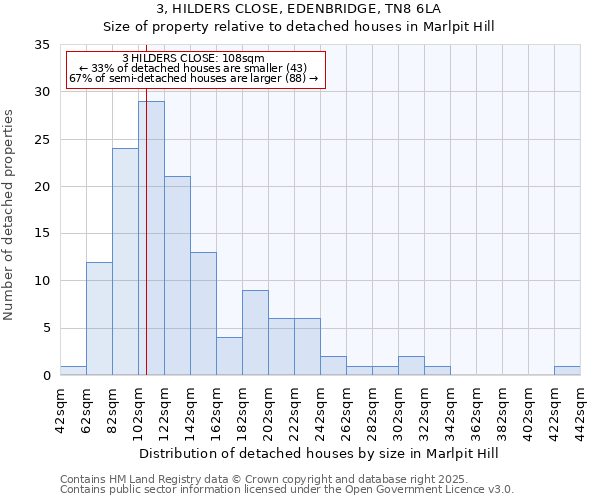 3, HILDERS CLOSE, EDENBRIDGE, TN8 6LA: Size of property relative to detached houses in Marlpit Hill