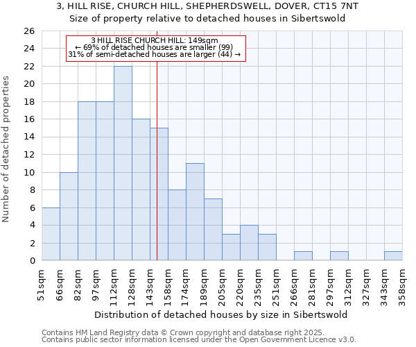 3, HILL RISE, CHURCH HILL, SHEPHERDSWELL, DOVER, CT15 7NT: Size of property relative to detached houses in Sibertswold