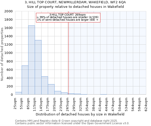 3, HILL TOP COURT, NEWMILLERDAM, WAKEFIELD, WF2 6QA: Size of property relative to detached houses in Wakefield