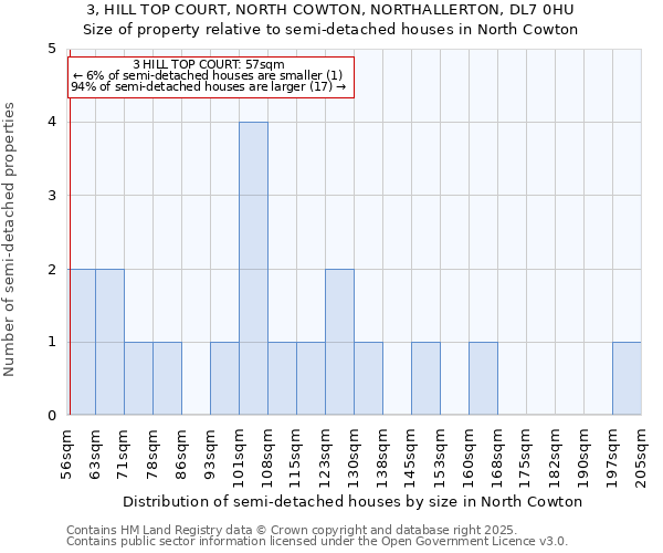 3, HILL TOP COURT, NORTH COWTON, NORTHALLERTON, DL7 0HU: Size of property relative to detached houses in North Cowton