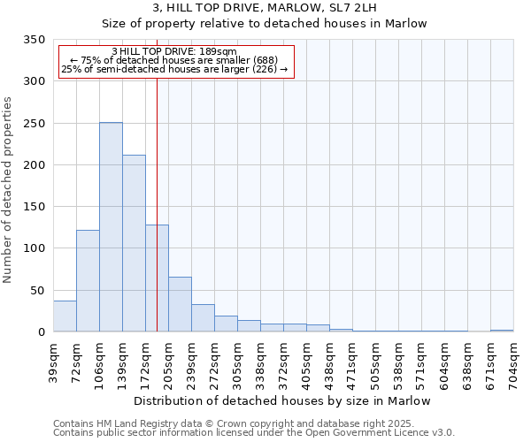 3, HILL TOP DRIVE, MARLOW, SL7 2LH: Size of property relative to detached houses in Marlow