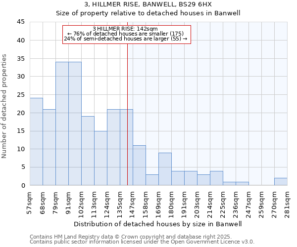 3, HILLMER RISE, BANWELL, BS29 6HX: Size of property relative to detached houses in Banwell