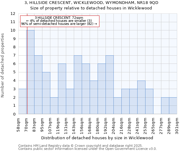 3, HILLSIDE CRESCENT, WICKLEWOOD, WYMONDHAM, NR18 9QD: Size of property relative to detached houses in Wicklewood