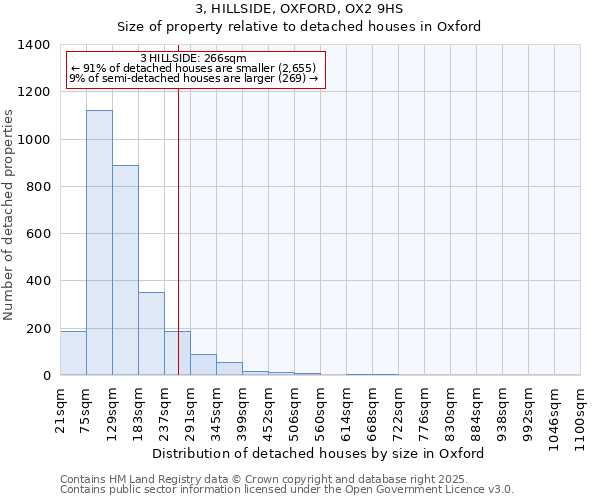 3, HILLSIDE, OXFORD, OX2 9HS: Size of property relative to detached houses in Oxford