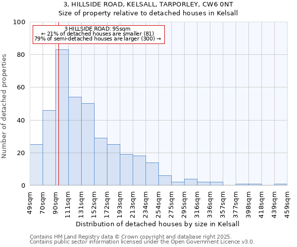 3, HILLSIDE ROAD, KELSALL, TARPORLEY, CW6 0NT: Size of property relative to detached houses in Kelsall