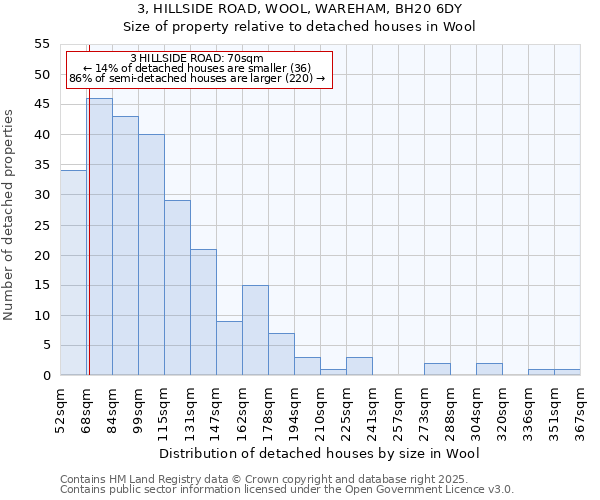 3, HILLSIDE ROAD, WOOL, WAREHAM, BH20 6DY: Size of property relative to detached houses in Wool