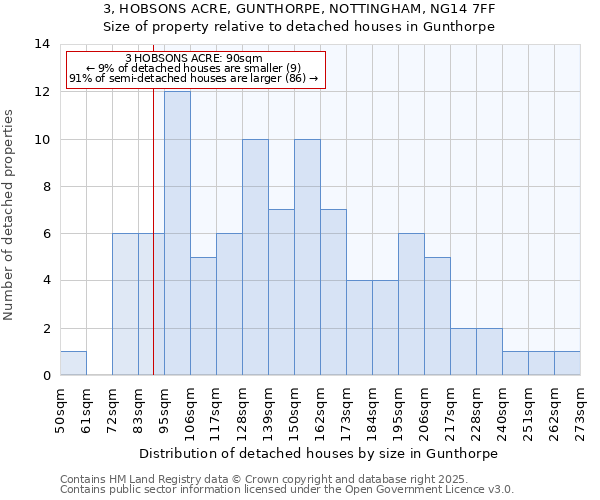 3, HOBSONS ACRE, GUNTHORPE, NOTTINGHAM, NG14 7FF: Size of property relative to detached houses in Gunthorpe