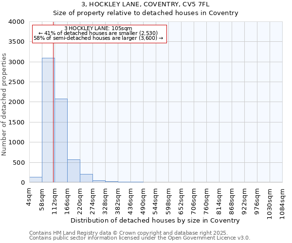 3, HOCKLEY LANE, COVENTRY, CV5 7FL: Size of property relative to detached houses in Coventry