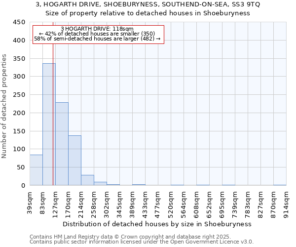 3, HOGARTH DRIVE, SHOEBURYNESS, SOUTHEND-ON-SEA, SS3 9TQ: Size of property relative to detached houses in Shoeburyness